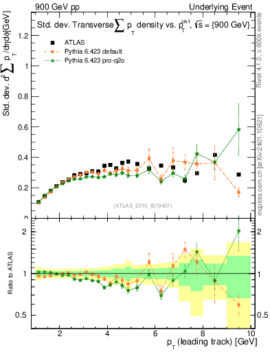 Plot of stddev-sumpt-vs-pt-trns in 900 GeV pp collisions