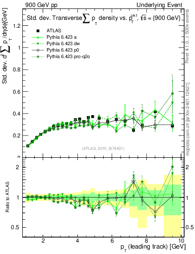 Plot of stddev-sumpt-vs-pt-trns in 900 GeV pp collisions