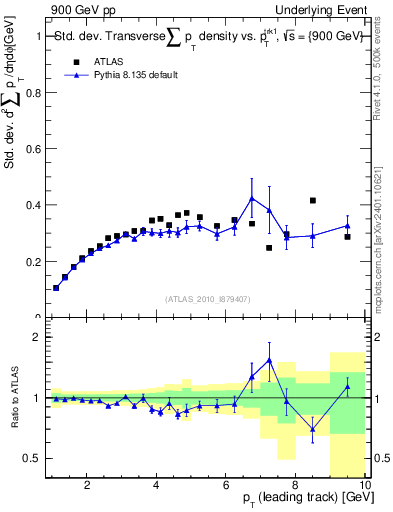 Plot of stddev-sumpt-vs-pt-trns in 900 GeV pp collisions