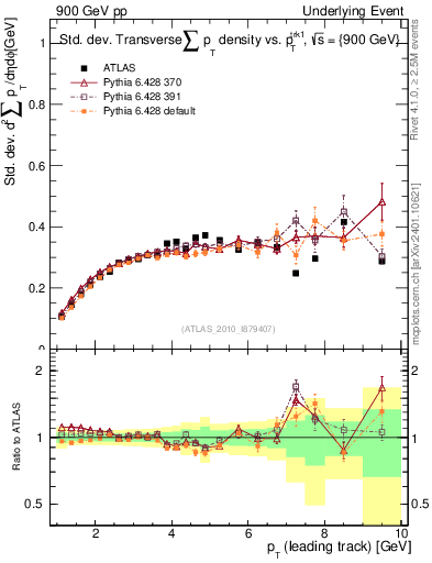 Plot of stddev-sumpt-vs-pt-trns in 900 GeV pp collisions
