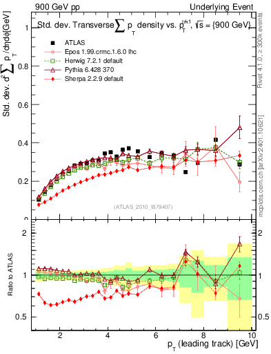Plot of stddev-sumpt-vs-pt-trns in 900 GeV pp collisions