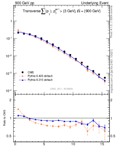 Plot of sumpt in 900 GeV pp collisions