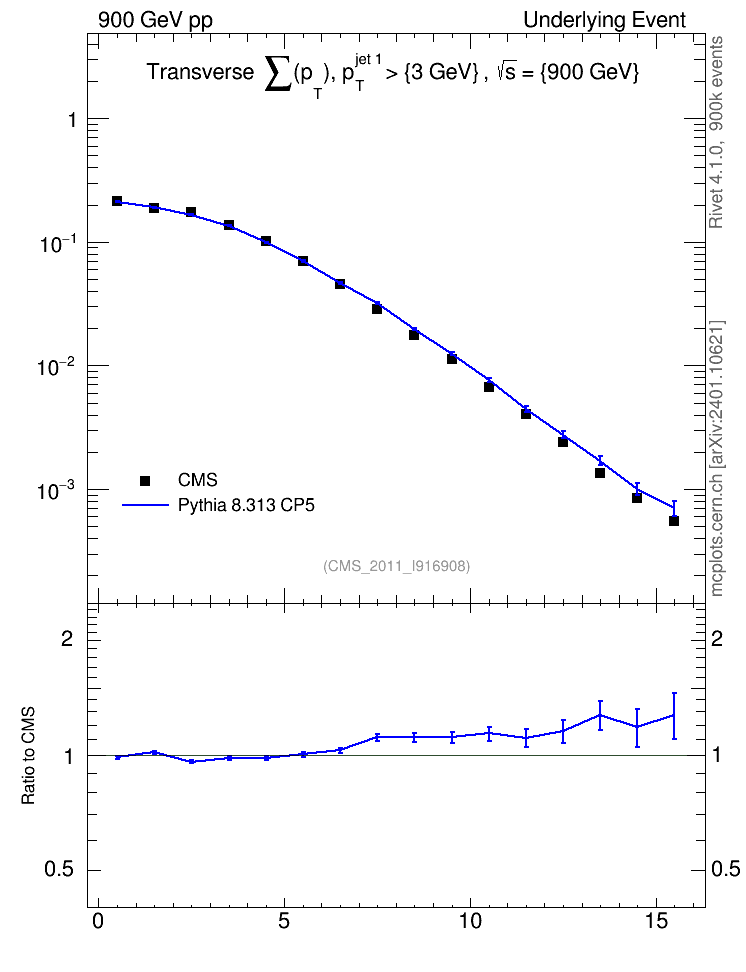 Plot of sumpt in 900 GeV pp collisions