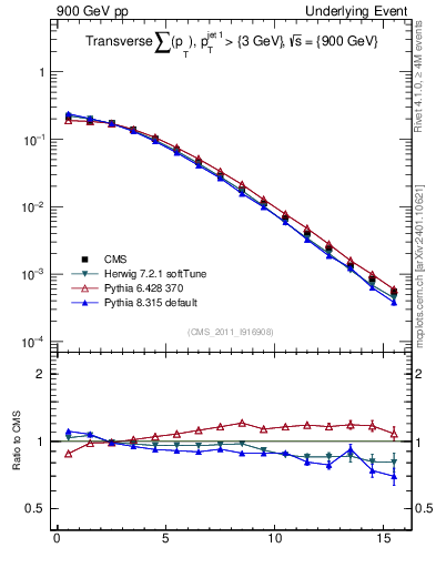 Plot of sumpt in 900 GeV pp collisions