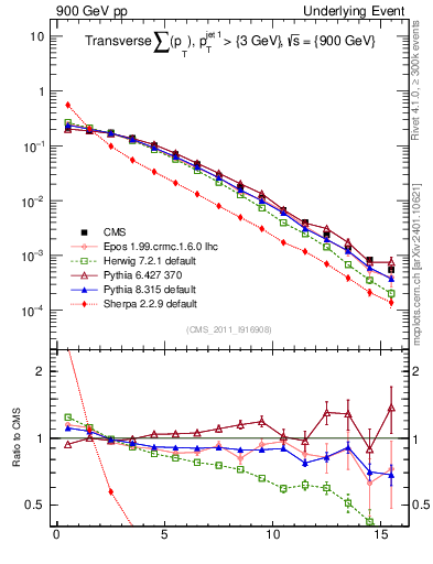 Plot of sumpt in 900 GeV pp collisions