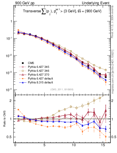 Plot of sumpt in 900 GeV pp collisions