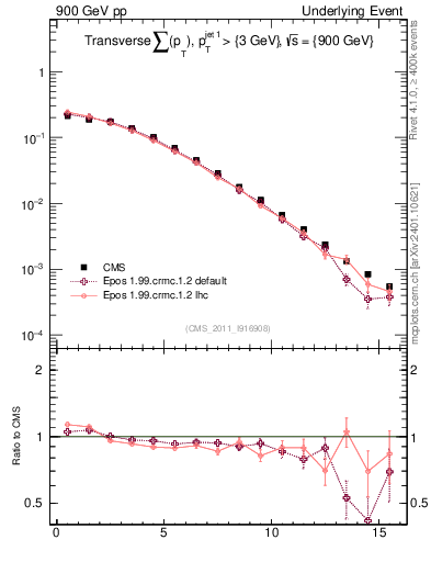 Plot of sumpt in 900 GeV pp collisions