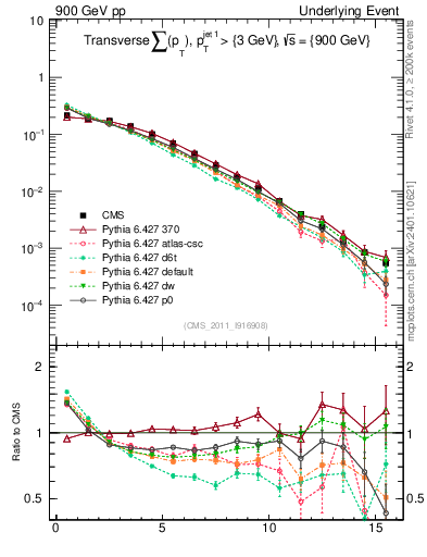 Plot of sumpt in 900 GeV pp collisions