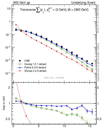 Plot of sumpt in 900 GeV pp collisions
