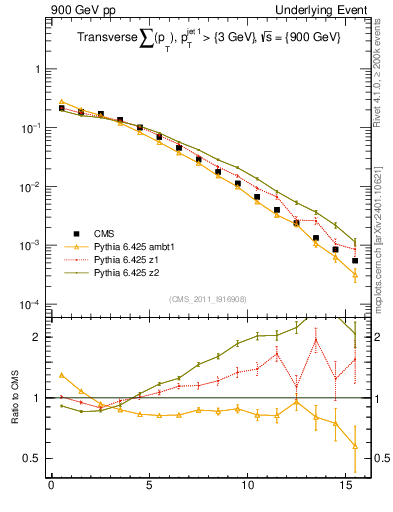 Plot of sumpt in 900 GeV pp collisions