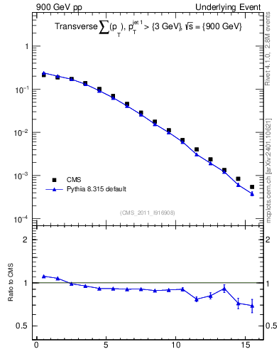 Plot of sumpt in 900 GeV pp collisions
