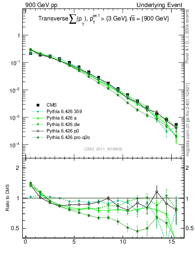 Plot of sumpt in 900 GeV pp collisions