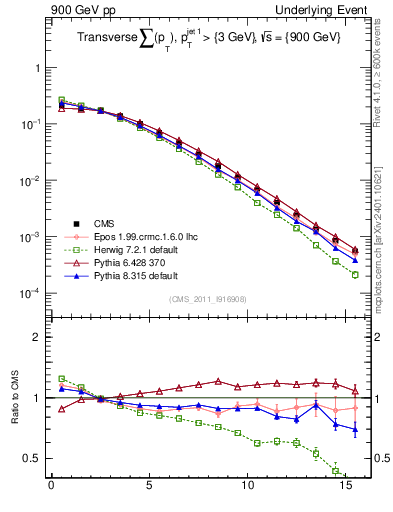 Plot of sumpt in 900 GeV pp collisions