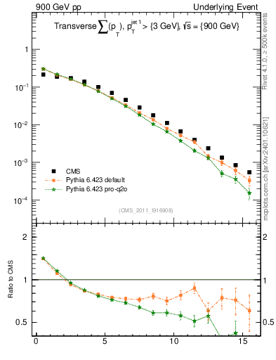 Plot of sumpt in 900 GeV pp collisions