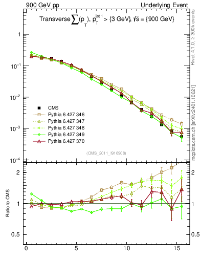 Plot of sumpt in 900 GeV pp collisions