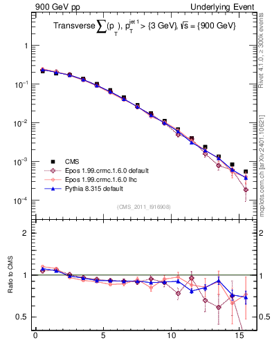 Plot of sumpt in 900 GeV pp collisions