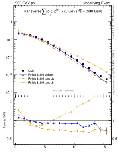 Plot of sumpt in 900 GeV pp collisions
