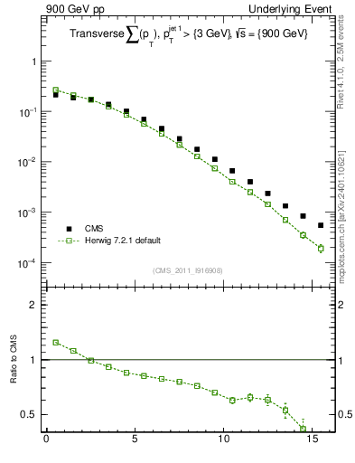 Plot of sumpt in 900 GeV pp collisions