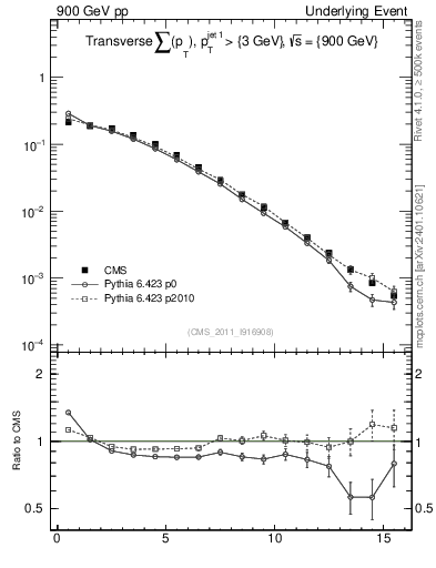 Plot of sumpt in 900 GeV pp collisions
