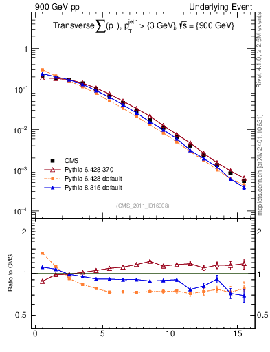 Plot of sumpt in 900 GeV pp collisions