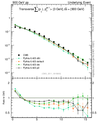 Plot of sumpt in 900 GeV pp collisions