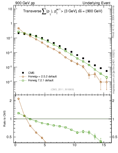 Plot of sumpt in 900 GeV pp collisions