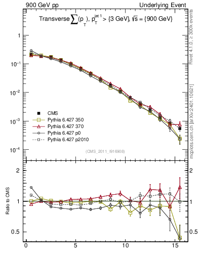 Plot of sumpt in 900 GeV pp collisions