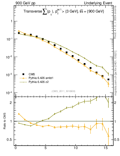 Plot of sumpt in 900 GeV pp collisions