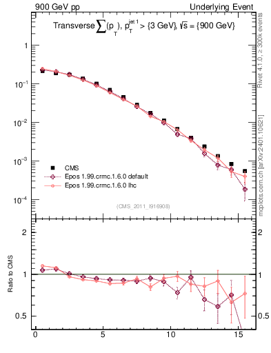 Plot of sumpt in 900 GeV pp collisions
