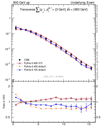 Plot of sumpt in 900 GeV pp collisions