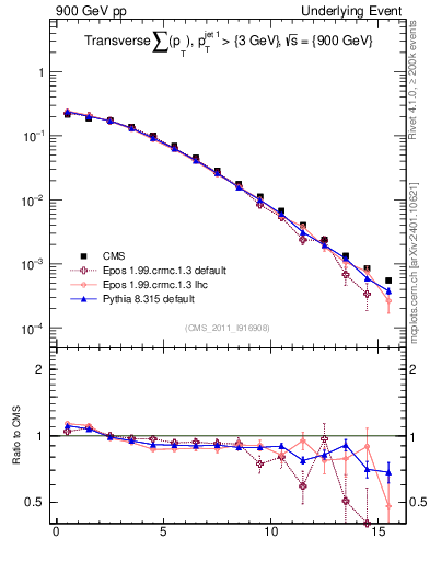 Plot of sumpt in 900 GeV pp collisions