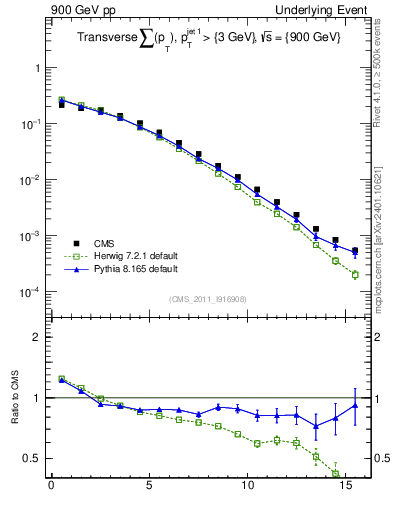 Plot of sumpt in 900 GeV pp collisions