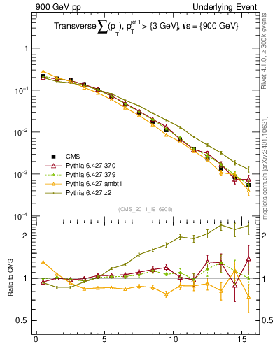 Plot of sumpt in 900 GeV pp collisions