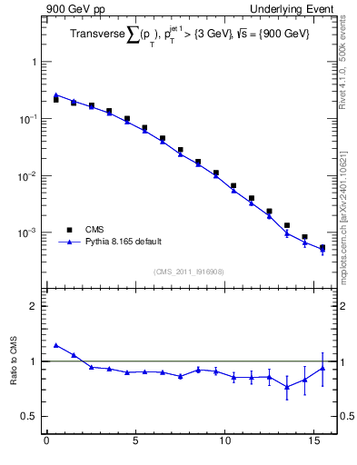 Plot of sumpt in 900 GeV pp collisions