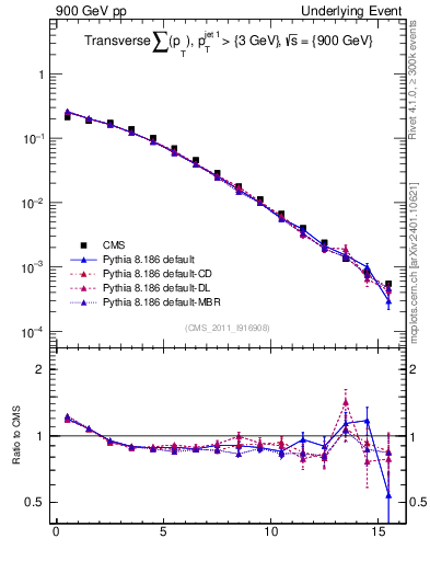 Plot of sumpt in 900 GeV pp collisions