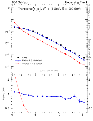 Plot of sumpt in 900 GeV pp collisions