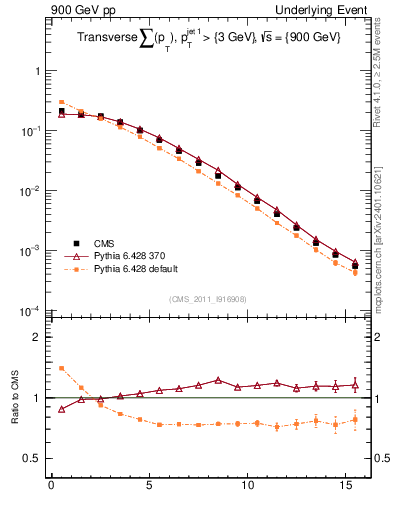 Plot of sumpt in 900 GeV pp collisions