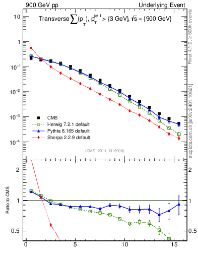 Plot of sumpt in 900 GeV pp collisions
