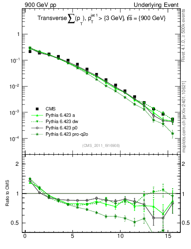Plot of sumpt in 900 GeV pp collisions
