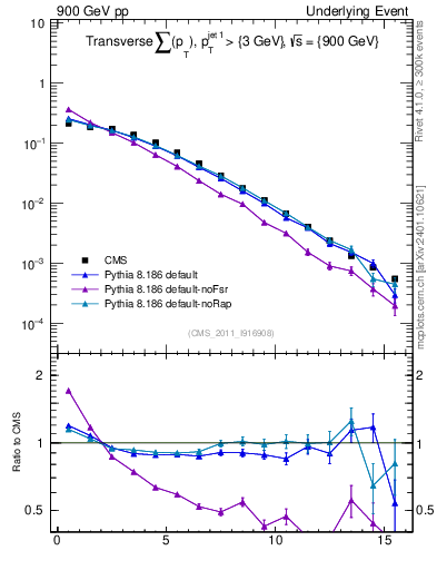 Plot of sumpt in 900 GeV pp collisions