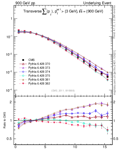 Plot of sumpt in 900 GeV pp collisions