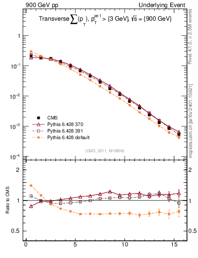 Plot of sumpt in 900 GeV pp collisions