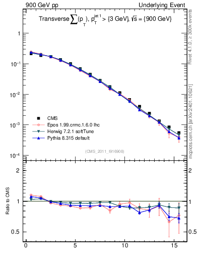 Plot of sumpt in 900 GeV pp collisions