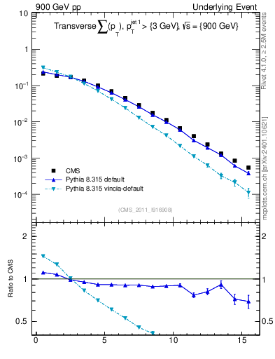 Plot of sumpt in 900 GeV pp collisions