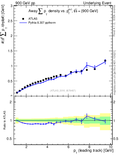 Plot of sumpt-vs-pt-away in 900 GeV pp collisions