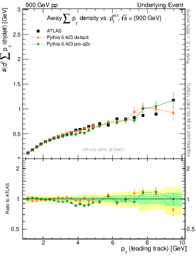 Plot of sumpt-vs-pt-away in 900 GeV pp collisions