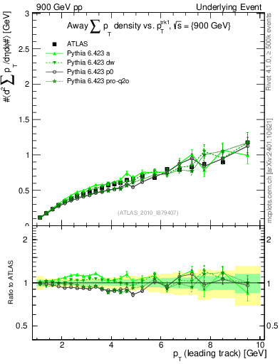 Plot of sumpt-vs-pt-away in 900 GeV pp collisions
