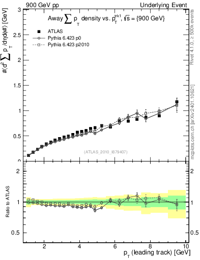 Plot of sumpt-vs-pt-away in 900 GeV pp collisions