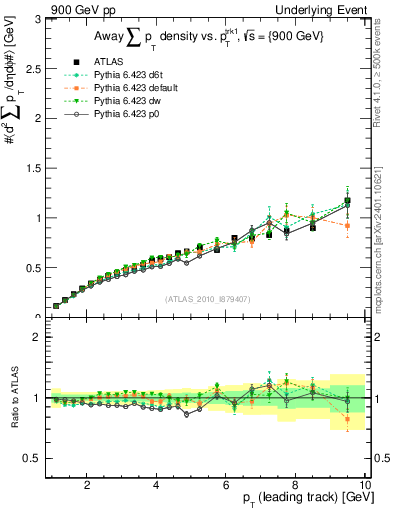 Plot of sumpt-vs-pt-away in 900 GeV pp collisions