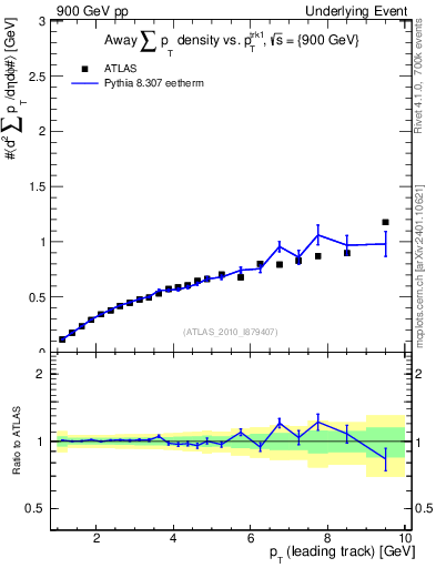 Plot of sumpt-vs-pt-away in 900 GeV pp collisions